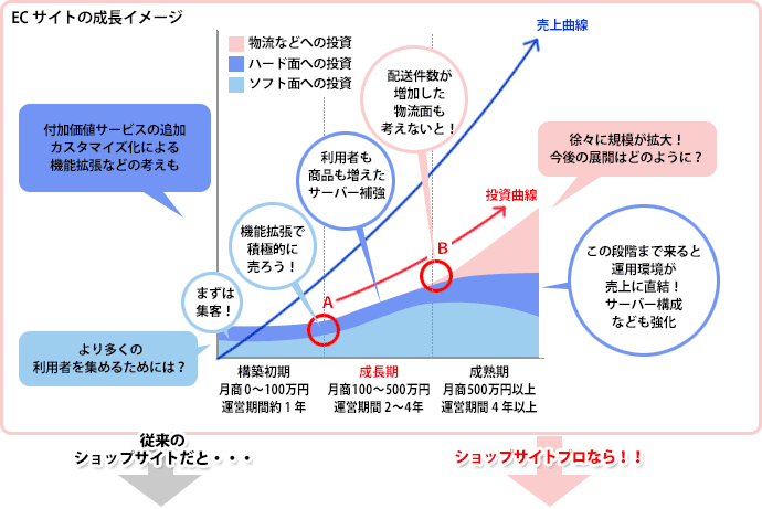 ECサイトの成長イメージ