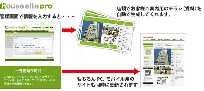 不動産物件紹介サイト運用支援パッケージ『ハウスサイト プロ』