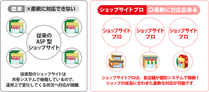 ショップサイトプロでは柔軟な対応が可能